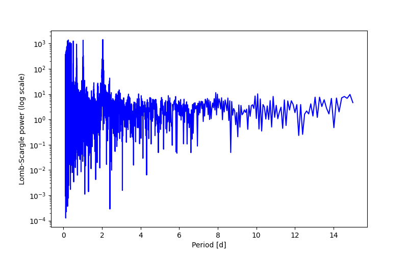 Spectral power density plot