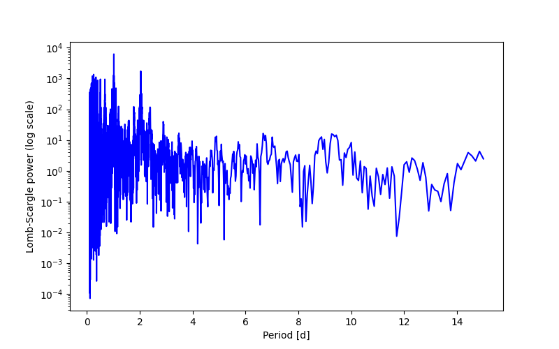 Spectral power density plot