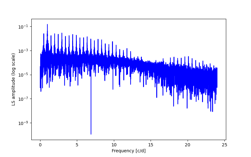 Spectral power density plot