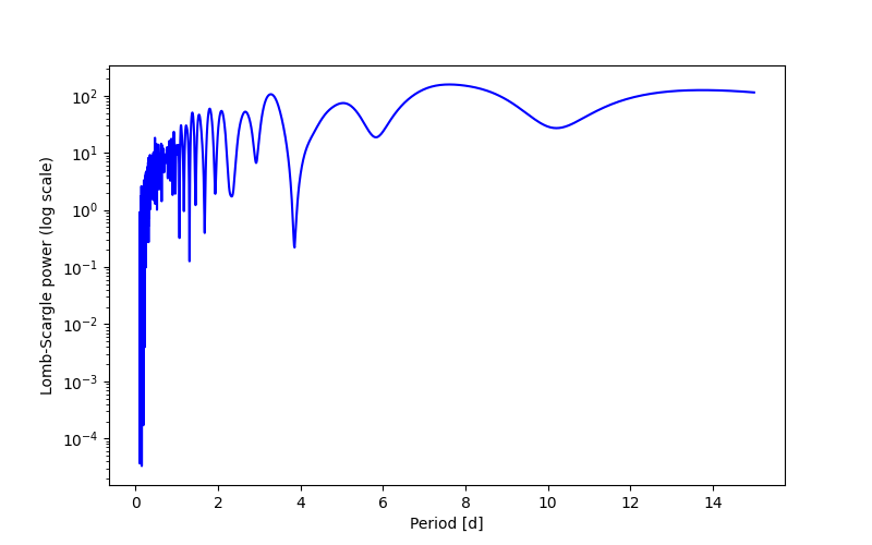 Spectral power density plot