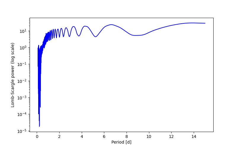 Spectral power density plot