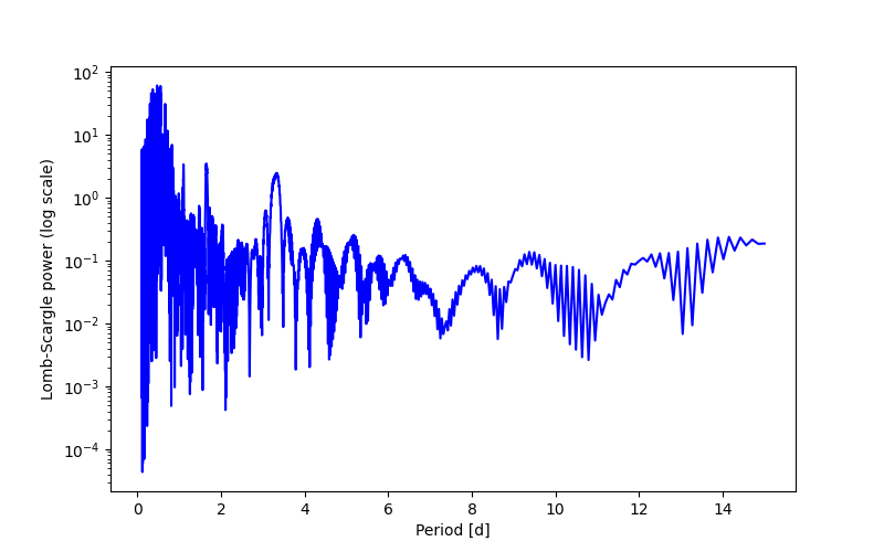 Spectral power density plot