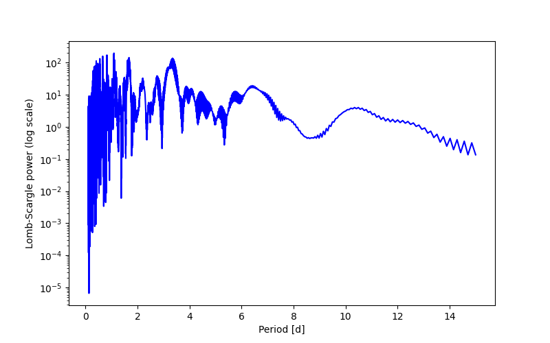 Spectral power density plot