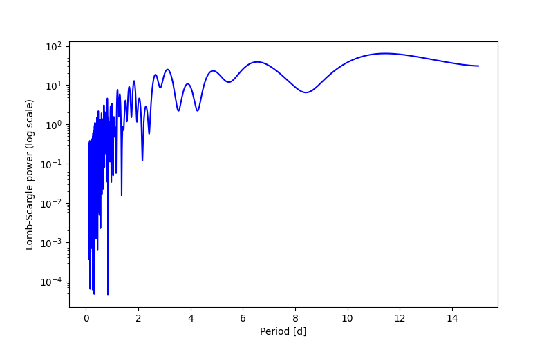Spectral power density plot