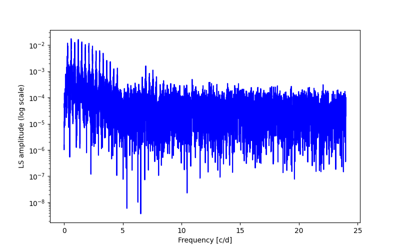 Spectral power density plot