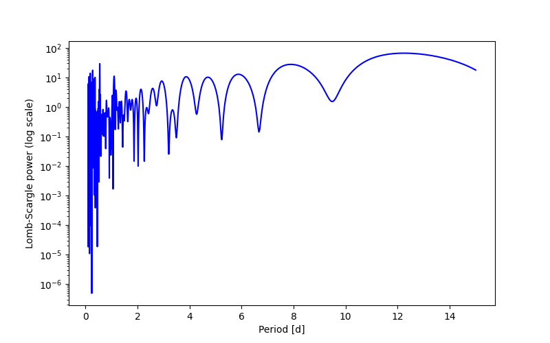 Spectral power density plot