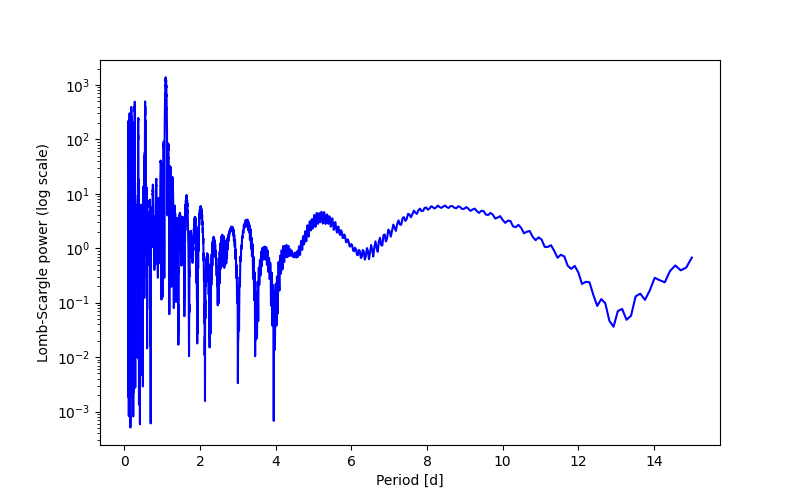 Spectral power density plot