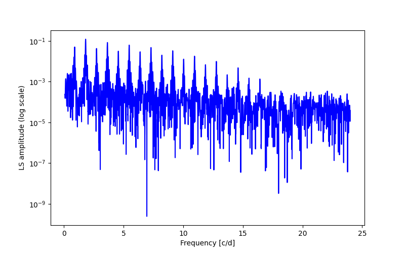 Spectral power density plot