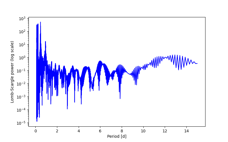 Spectral power density plot