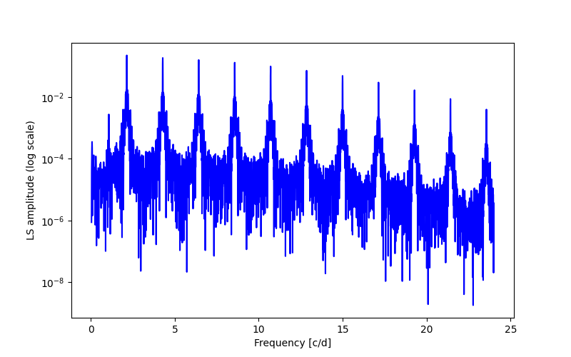 Spectral power density plot