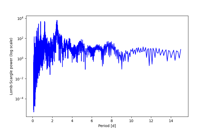 Spectral power density plot