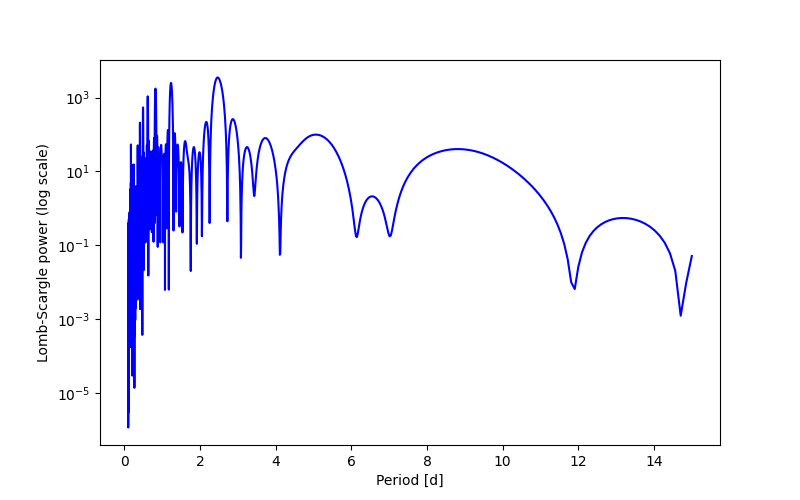 Spectral power density plot