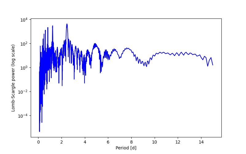 Spectral power density plot