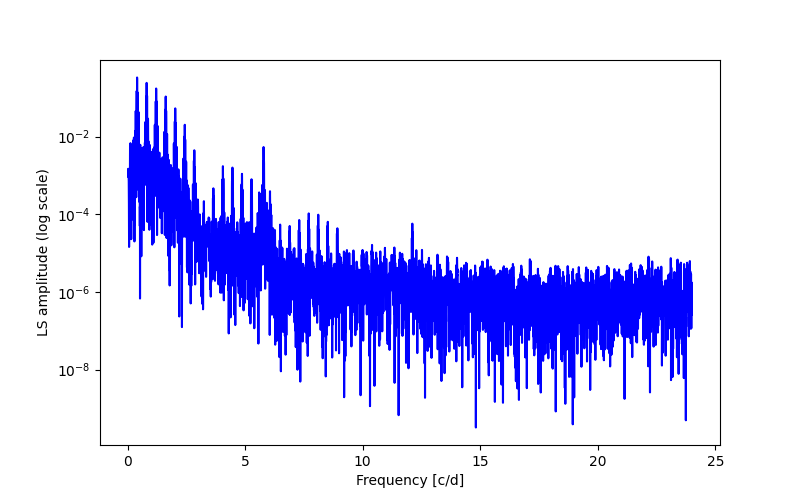 Spectral power density plot