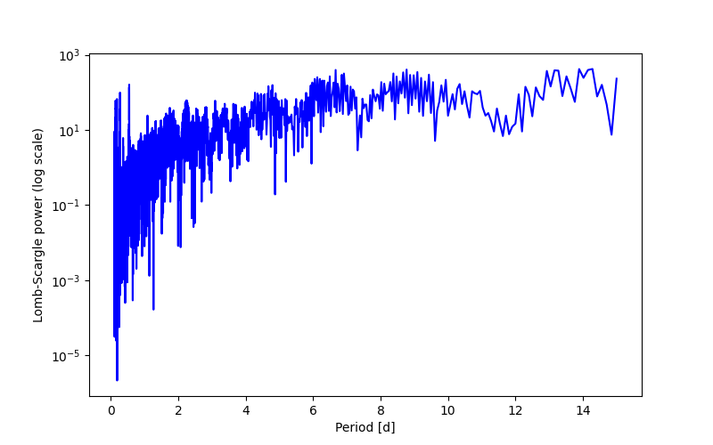 Spectral power density plot