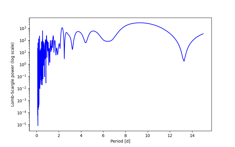 Spectral power density plot