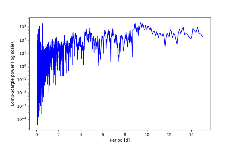Spectral power density plot