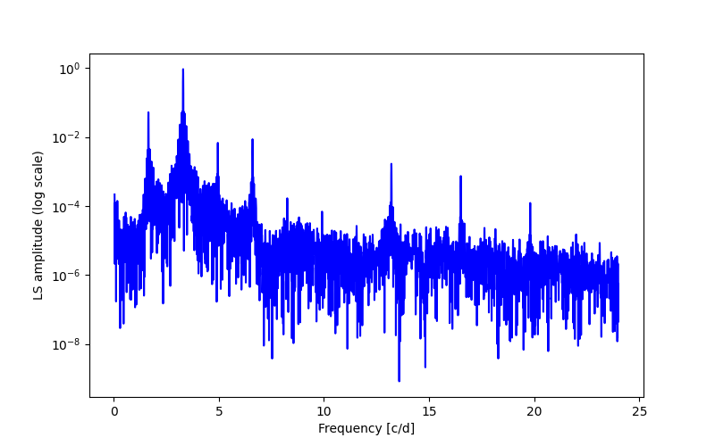 Spectral power density plot