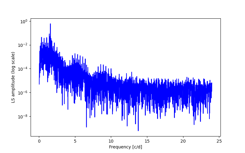 Spectral power density plot