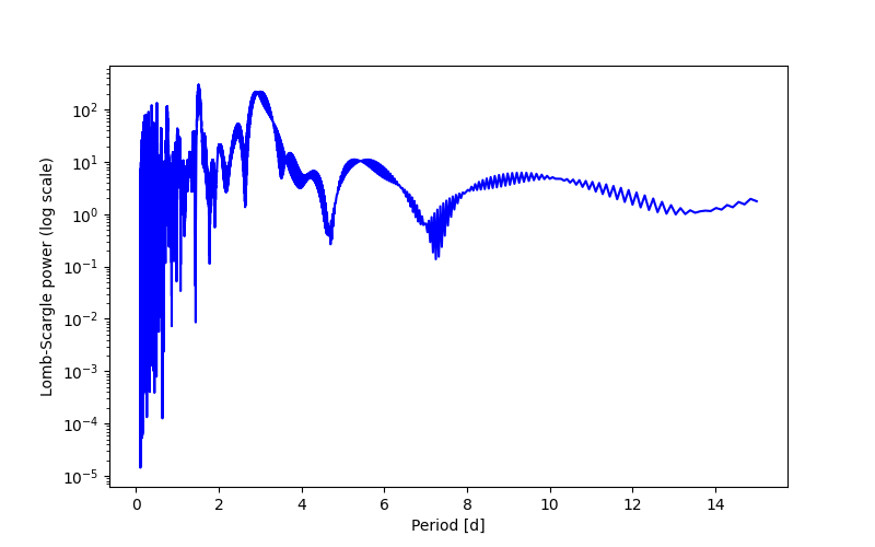 Spectral power density plot