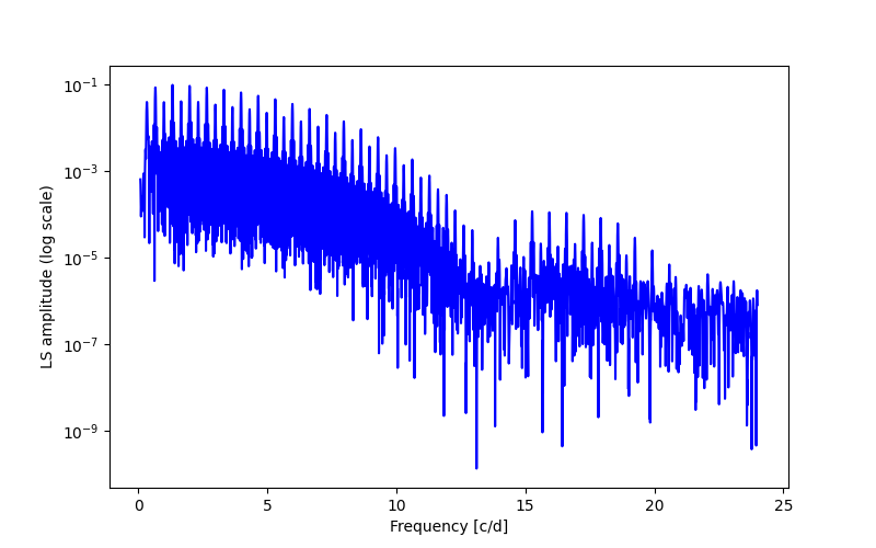 Spectral power density plot