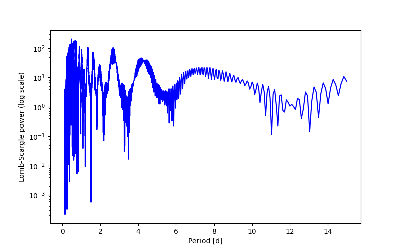 Spectral power density plot