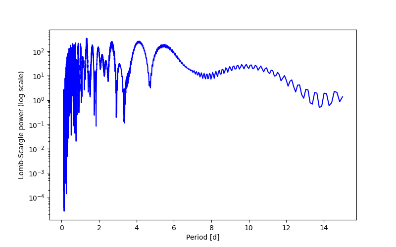 Spectral power density plot
