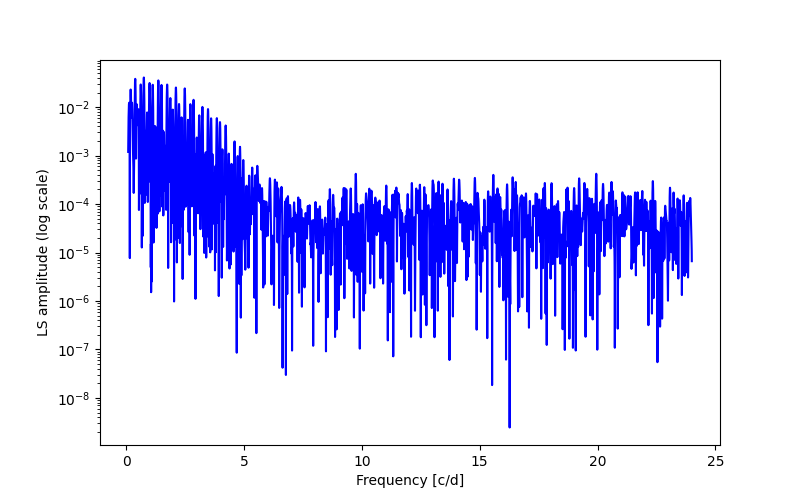 Spectral power density plot