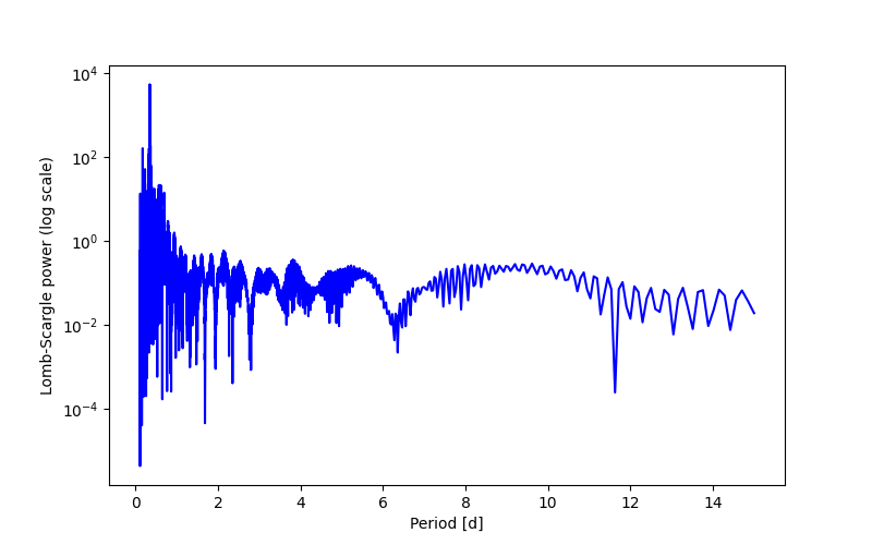Spectral power density plot