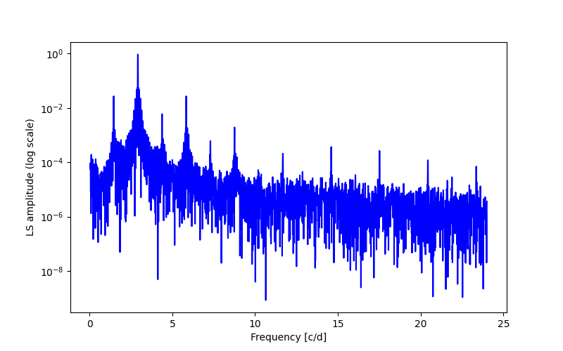 Spectral power density plot