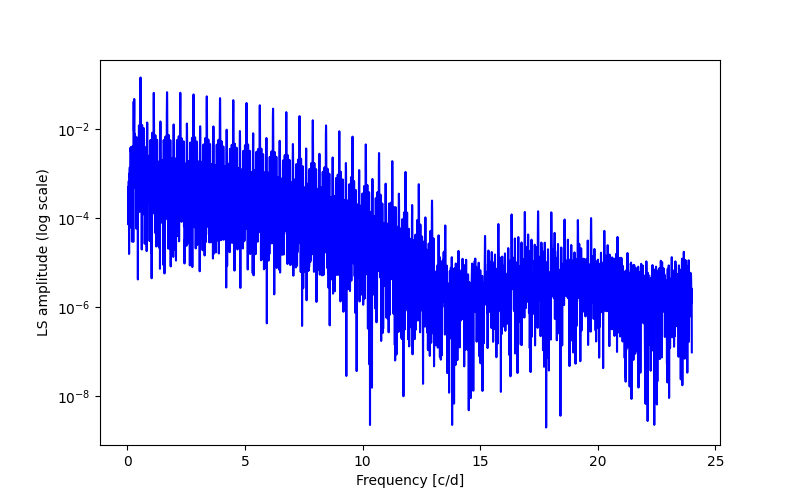 Spectral power density plot