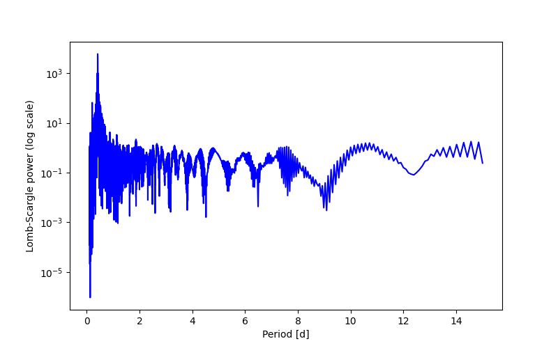Spectral power density plot