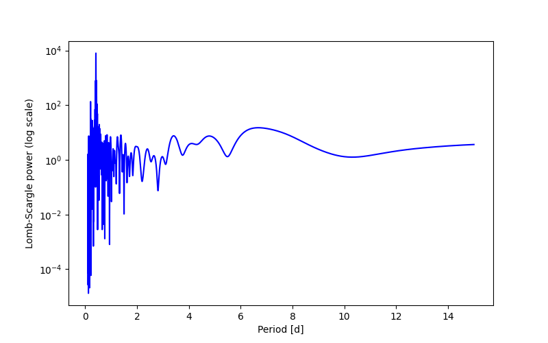 Spectral power density plot