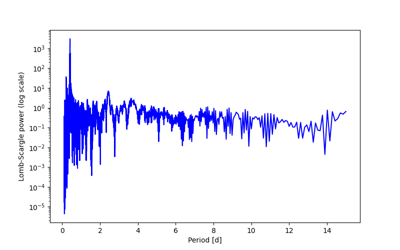 Spectral power density plot