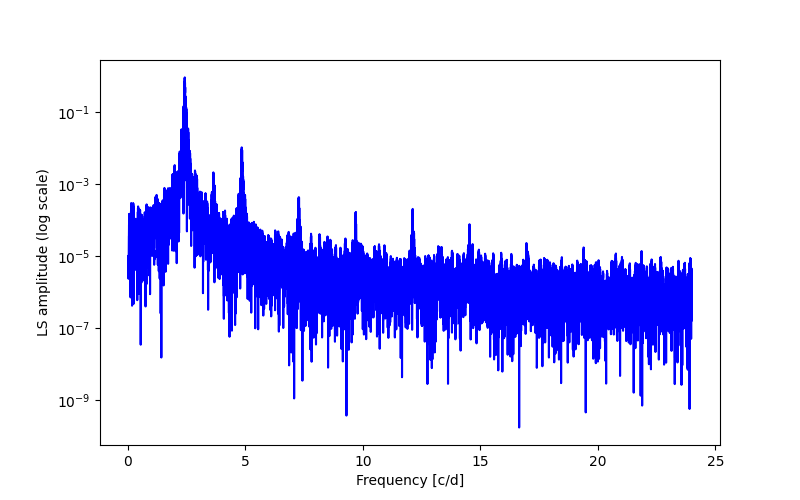 Spectral power density plot