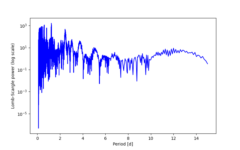 Spectral power density plot