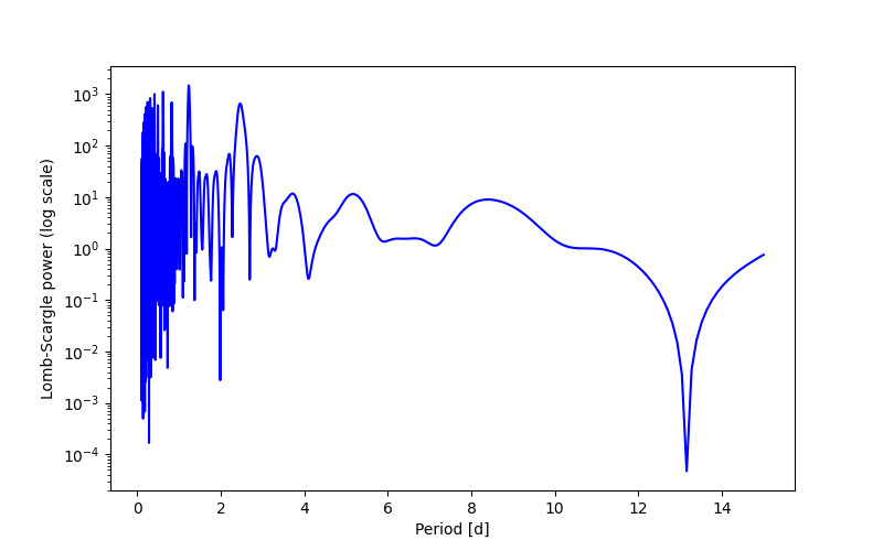 Spectral power density plot