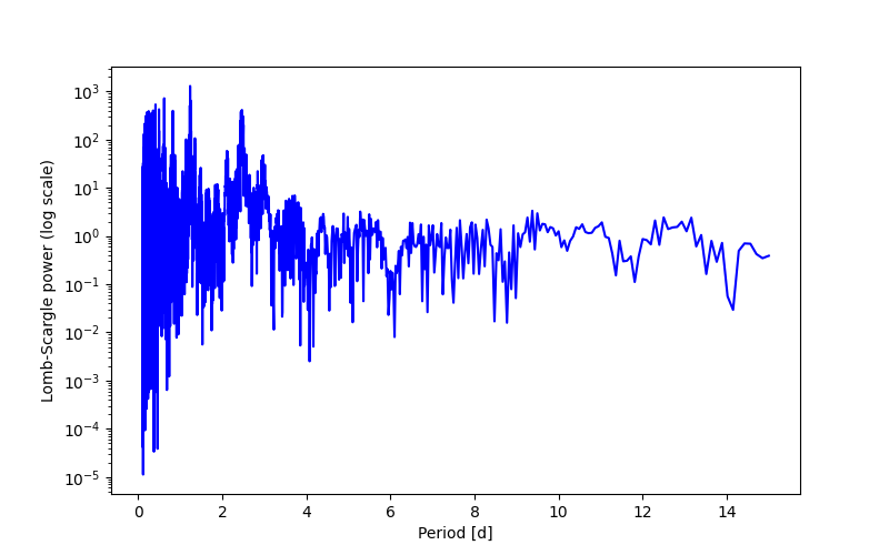 Spectral power density plot