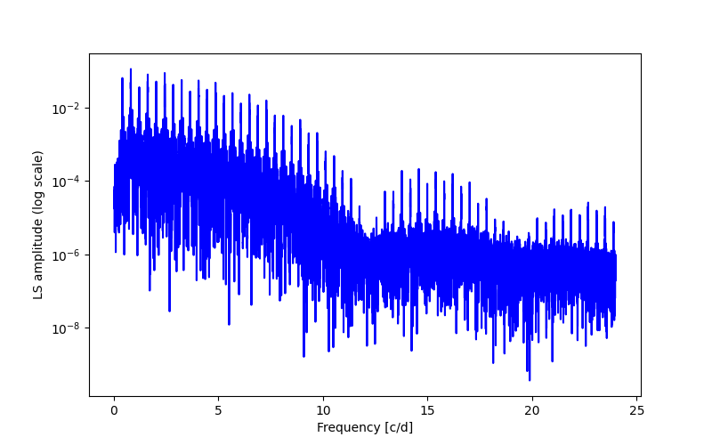 Spectral power density plot