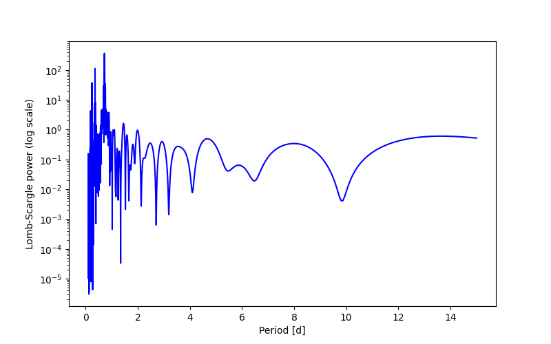 Spectral power density plot