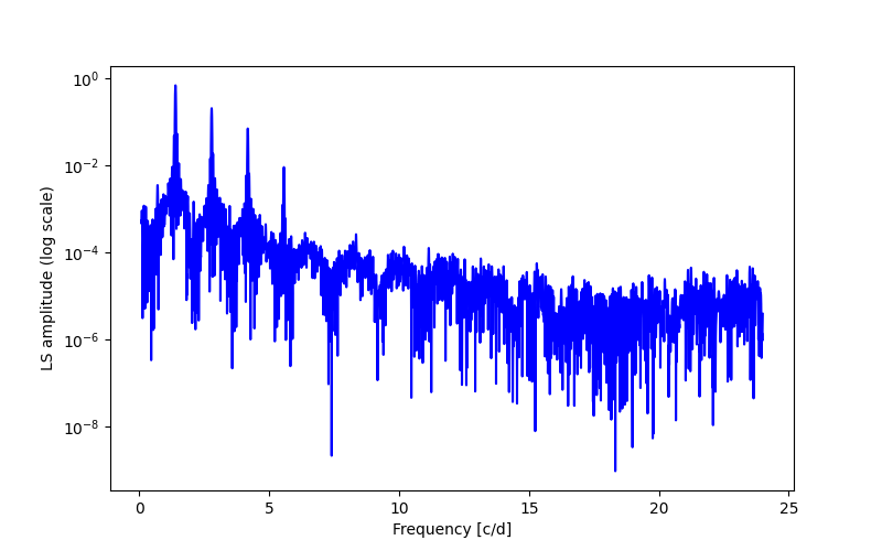 Spectral power density plot