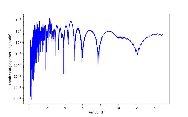 Spectral power density plot