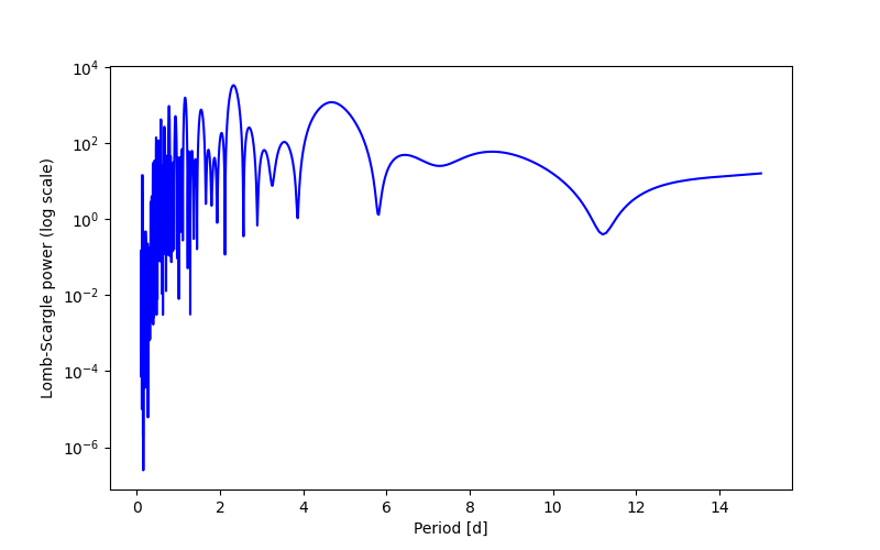 Spectral power density plot