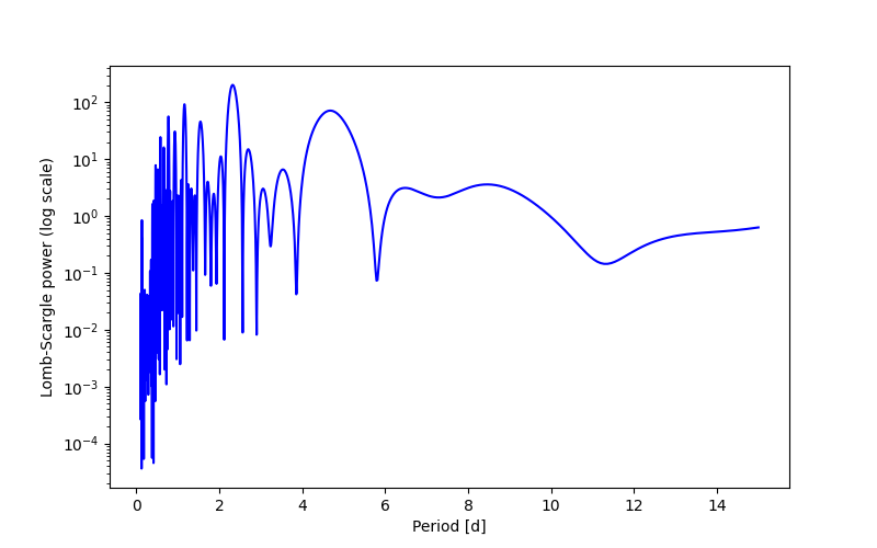 Spectral power density plot