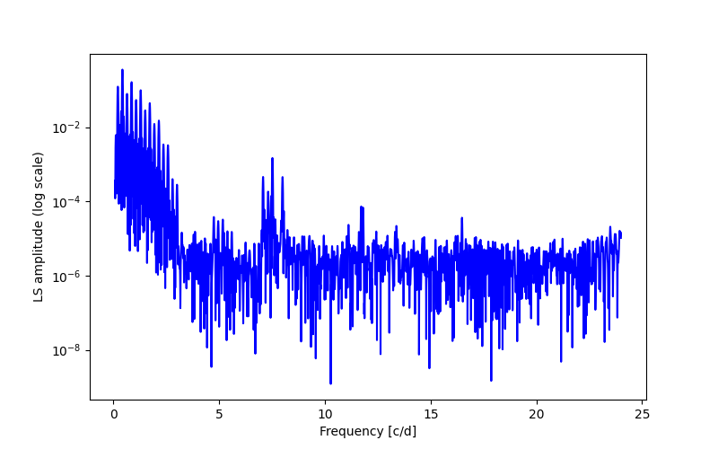 Spectral power density plot