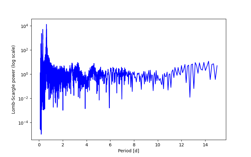 Spectral power density plot
