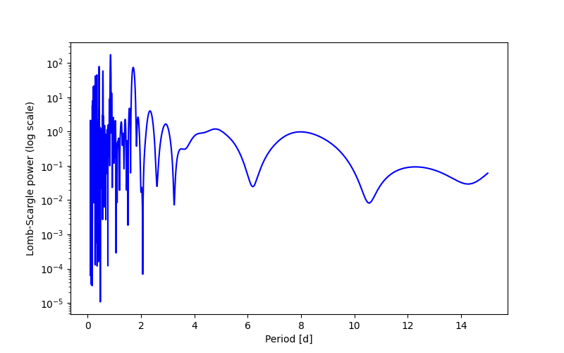 Spectral power density plot