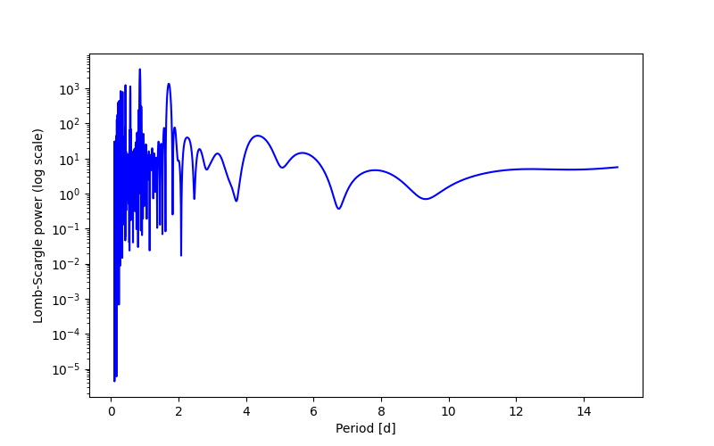 Spectral power density plot