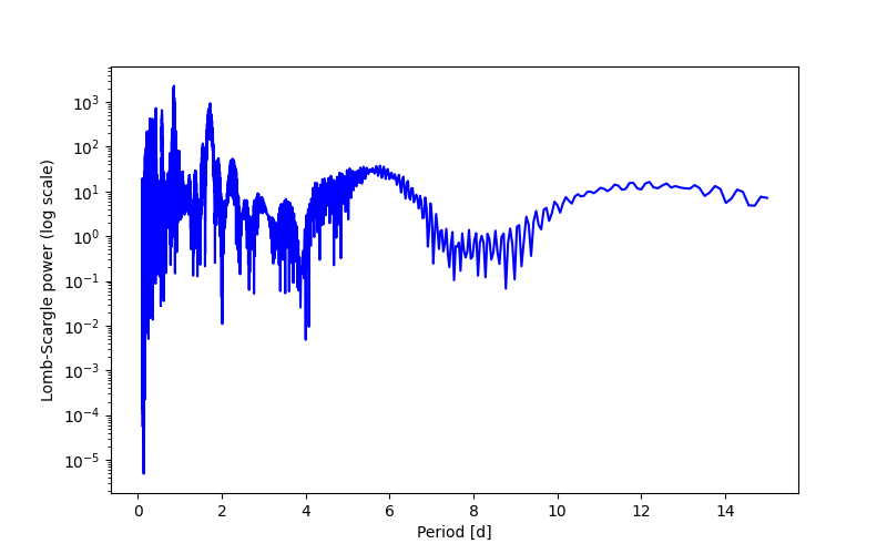 Spectral power density plot