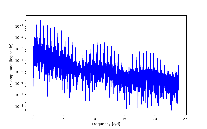 Spectral power density plot